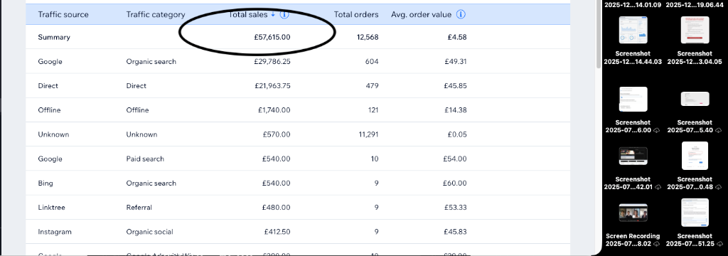 Revenue breakdown showing £57,615 total sales across 12,568 orders