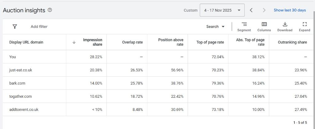 Google Ads Auction Insights showing Ghara outperforming competitors including just-eat.co.uk and bark.com