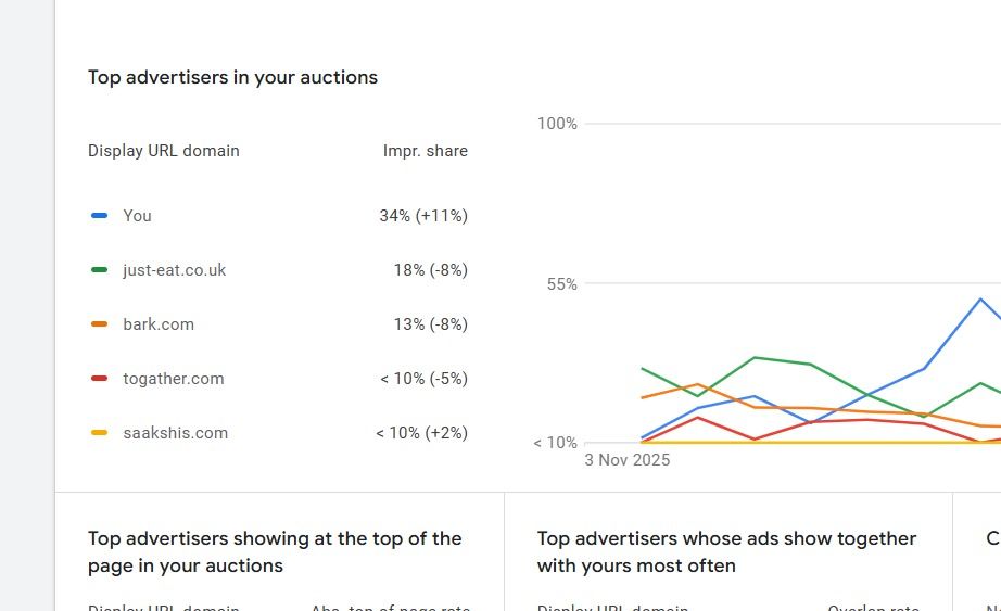 Top advertisers chart showing Ghara at 34% impression share, up 11% - outpacing all competitors